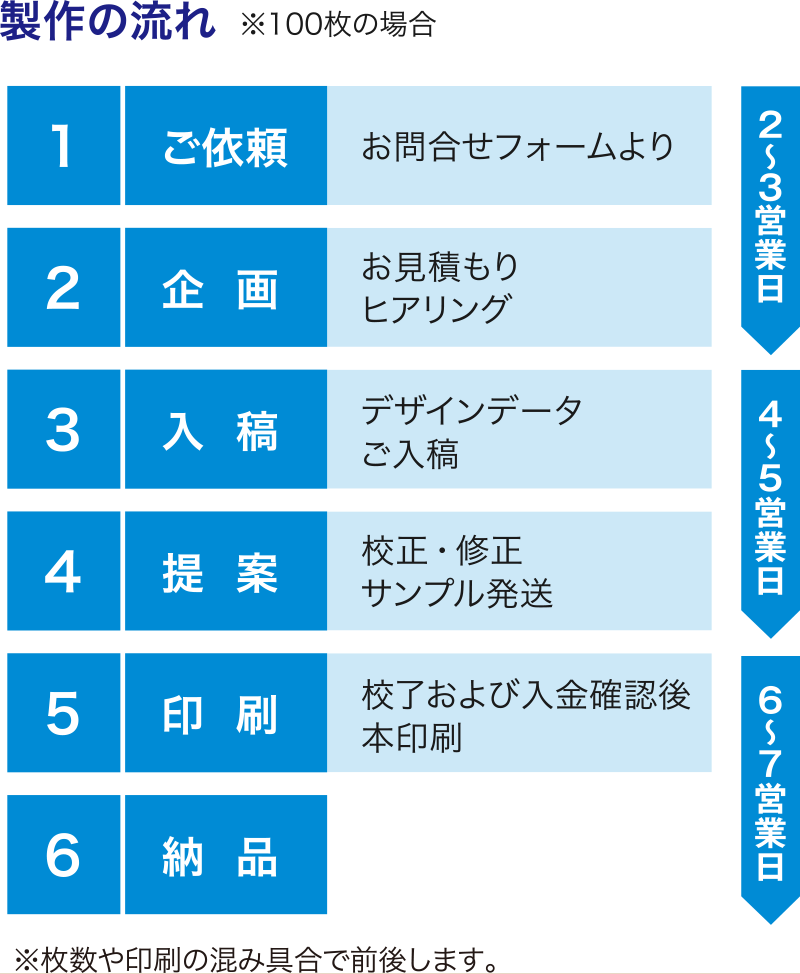 製作の流れ